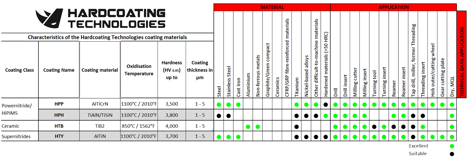 Characteristics of the Hardcoating Technologies coating materials